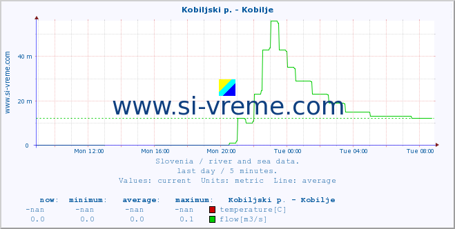  :: Kobiljski p. - Kobilje :: temperature | flow | height :: last day / 5 minutes.