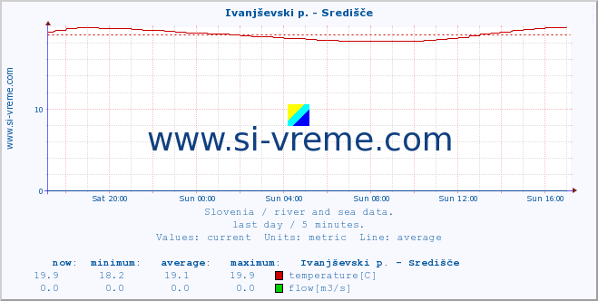  :: Ivanjševski p. - Središče :: temperature | flow | height :: last day / 5 minutes.