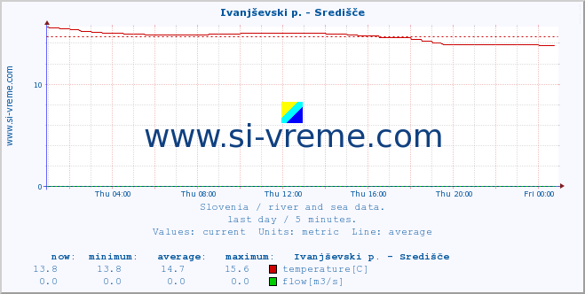  :: Ivanjševski p. - Središče :: temperature | flow | height :: last day / 5 minutes.