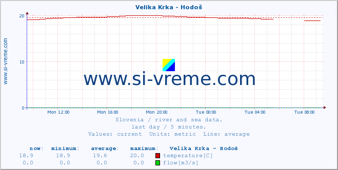  :: Velika Krka - Hodoš :: temperature | flow | height :: last day / 5 minutes.