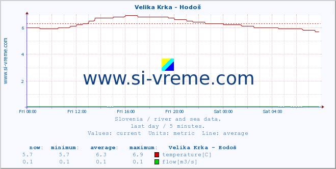  :: Velika Krka - Hodoš :: temperature | flow | height :: last day / 5 minutes.