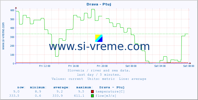  :: Drava - Ptuj :: temperature | flow | height :: last day / 5 minutes.