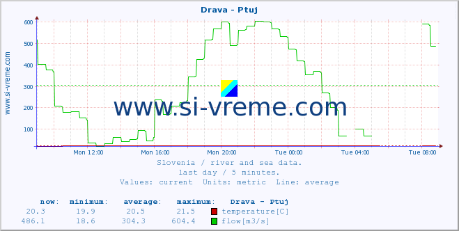  :: Drava - Ptuj :: temperature | flow | height :: last day / 5 minutes.