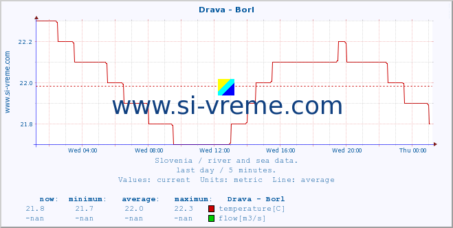  :: Drava - Borl :: temperature | flow | height :: last day / 5 minutes.