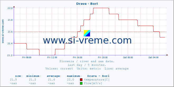  :: Drava - Borl :: temperature | flow | height :: last day / 5 minutes.