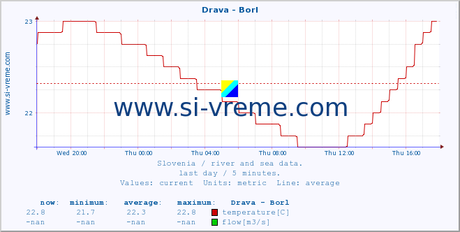  :: Drava - Borl :: temperature | flow | height :: last day / 5 minutes.