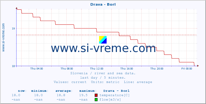  :: Drava - Borl :: temperature | flow | height :: last day / 5 minutes.