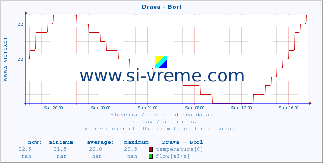  :: Drava - Borl :: temperature | flow | height :: last day / 5 minutes.