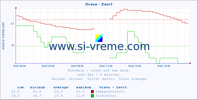  :: Drava - Zavrč :: temperature | flow | height :: last day / 5 minutes.