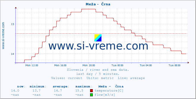  :: Meža -  Črna :: temperature | flow | height :: last day / 5 minutes.