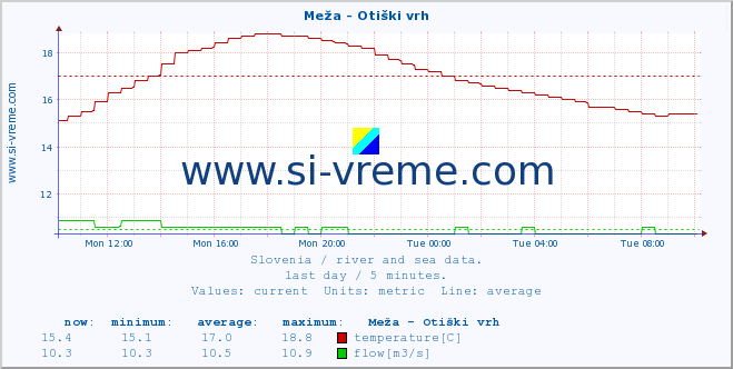  :: Meža - Otiški vrh :: temperature | flow | height :: last day / 5 minutes.