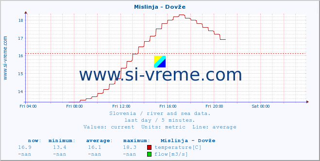  :: Mislinja - Dovže :: temperature | flow | height :: last day / 5 minutes.