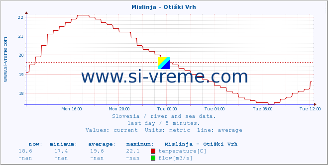  :: Mislinja - Otiški Vrh :: temperature | flow | height :: last day / 5 minutes.