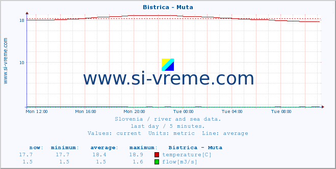  :: Bistrica - Muta :: temperature | flow | height :: last day / 5 minutes.