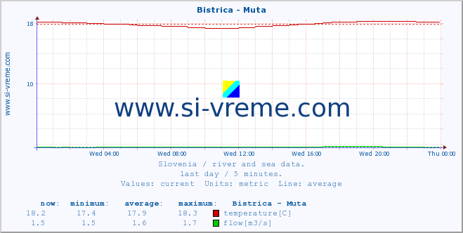  :: Bistrica - Muta :: temperature | flow | height :: last day / 5 minutes.