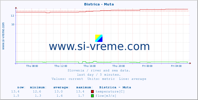  :: Bistrica - Muta :: temperature | flow | height :: last day / 5 minutes.