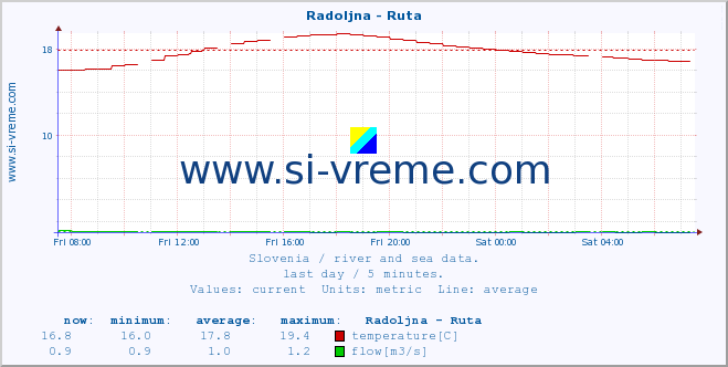  :: Radoljna - Ruta :: temperature | flow | height :: last day / 5 minutes.