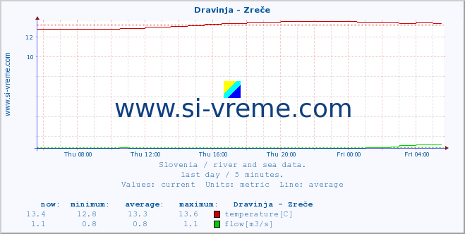  :: Dravinja - Zreče :: temperature | flow | height :: last day / 5 minutes.