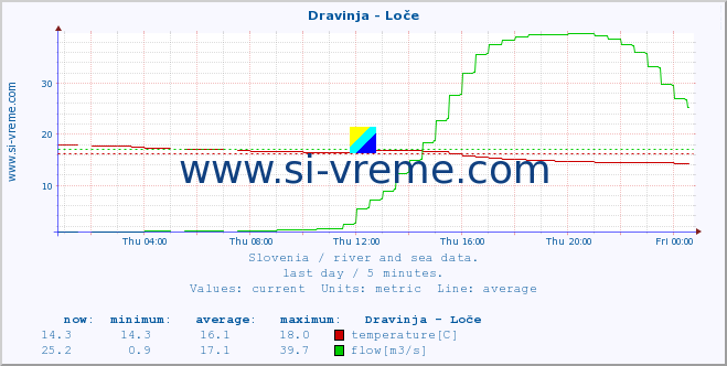  :: Dravinja - Loče :: temperature | flow | height :: last day / 5 minutes.