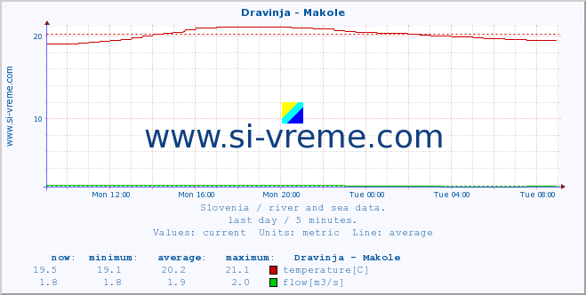  :: Dravinja - Makole :: temperature | flow | height :: last day / 5 minutes.