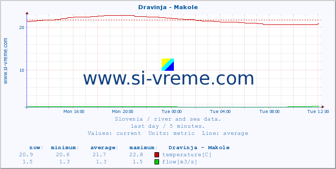  :: Dravinja - Makole :: temperature | flow | height :: last day / 5 minutes.