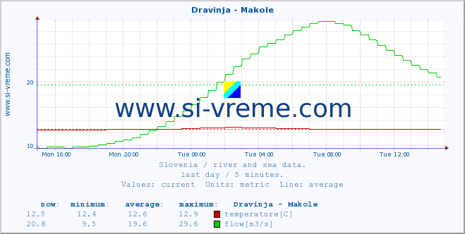  :: Dravinja - Makole :: temperature | flow | height :: last day / 5 minutes.