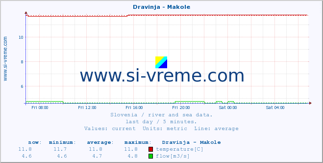  :: Dravinja - Makole :: temperature | flow | height :: last day / 5 minutes.