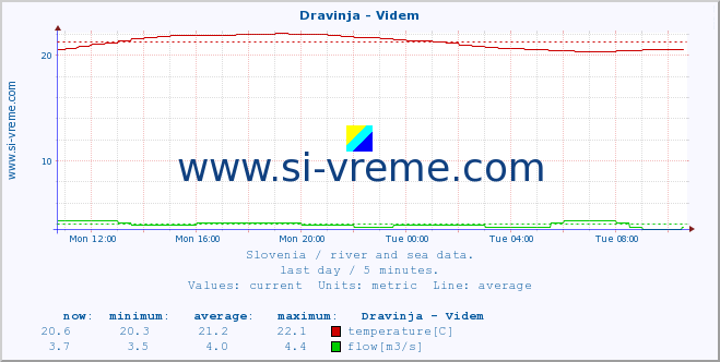  :: Dravinja - Videm :: temperature | flow | height :: last day / 5 minutes.