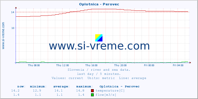  :: Oplotnica - Perovec :: temperature | flow | height :: last day / 5 minutes.