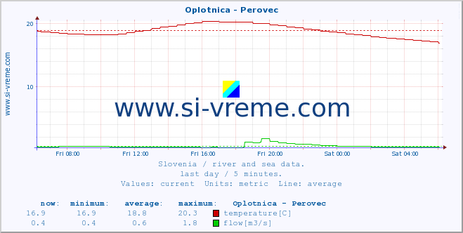  :: Oplotnica - Perovec :: temperature | flow | height :: last day / 5 minutes.