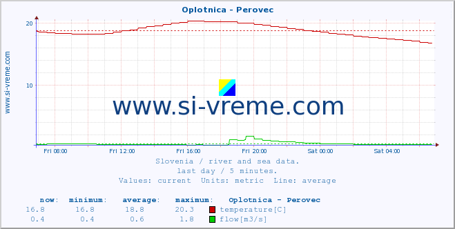  :: Oplotnica - Perovec :: temperature | flow | height :: last day / 5 minutes.