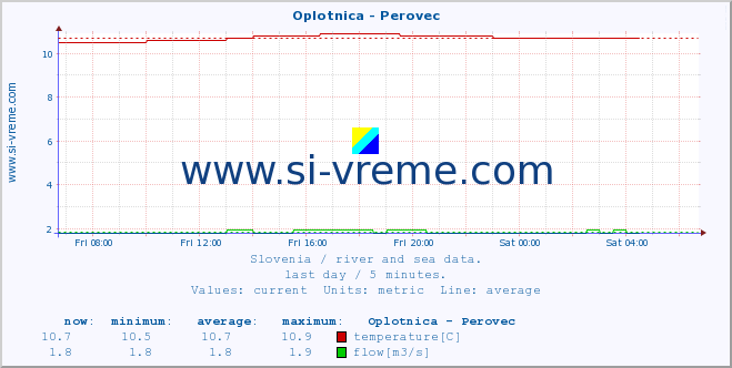  :: Oplotnica - Perovec :: temperature | flow | height :: last day / 5 minutes.