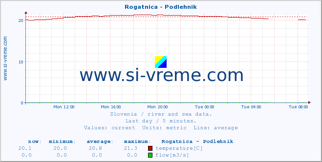  :: Rogatnica - Podlehnik :: temperature | flow | height :: last day / 5 minutes.