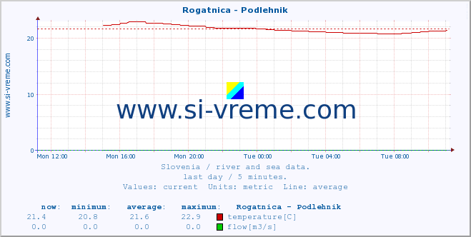  :: Rogatnica - Podlehnik :: temperature | flow | height :: last day / 5 minutes.