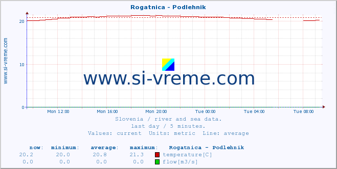  :: Rogatnica - Podlehnik :: temperature | flow | height :: last day / 5 minutes.