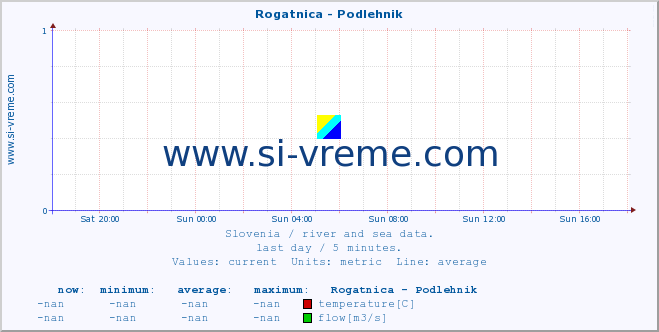  :: Rogatnica - Podlehnik :: temperature | flow | height :: last day / 5 minutes.