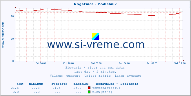  :: Rogatnica - Podlehnik :: temperature | flow | height :: last day / 5 minutes.