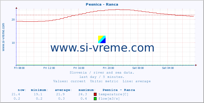  :: Pesnica - Ranca :: temperature | flow | height :: last day / 5 minutes.