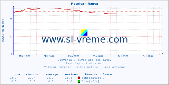  :: Pesnica - Ranca :: temperature | flow | height :: last day / 5 minutes.