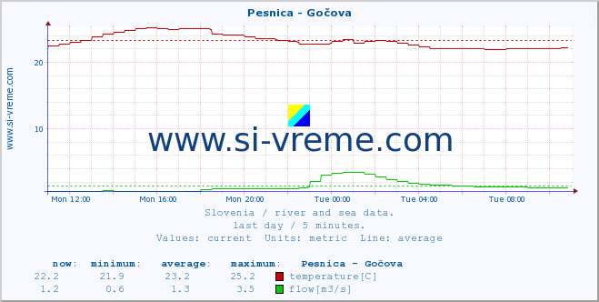  :: Pesnica - Gočova :: temperature | flow | height :: last day / 5 minutes.