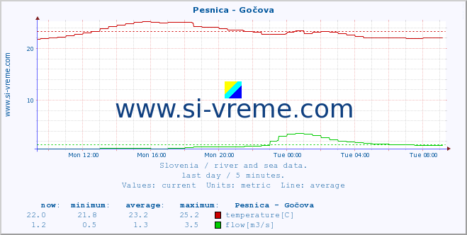  :: Pesnica - Gočova :: temperature | flow | height :: last day / 5 minutes.