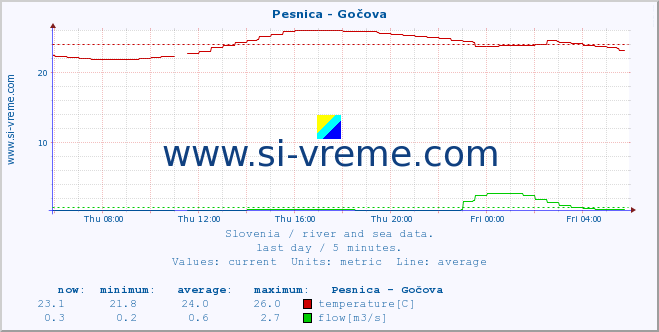  :: Pesnica - Gočova :: temperature | flow | height :: last day / 5 minutes.