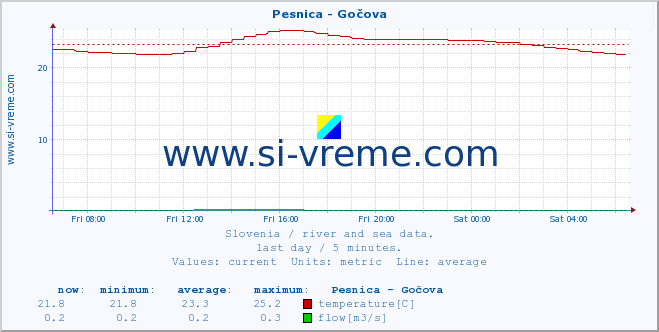  :: Pesnica - Gočova :: temperature | flow | height :: last day / 5 minutes.