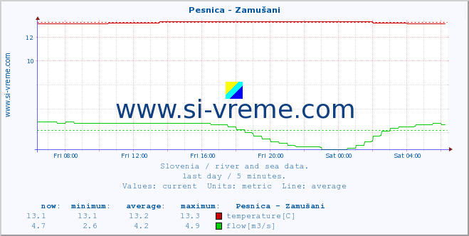  :: Pesnica - Zamušani :: temperature | flow | height :: last day / 5 minutes.