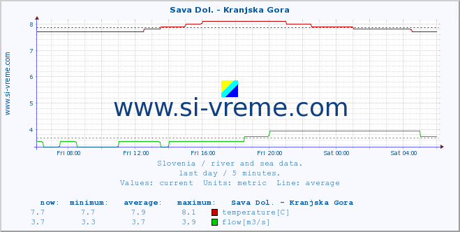  :: Sava Dol. - Kranjska Gora :: temperature | flow | height :: last day / 5 minutes.