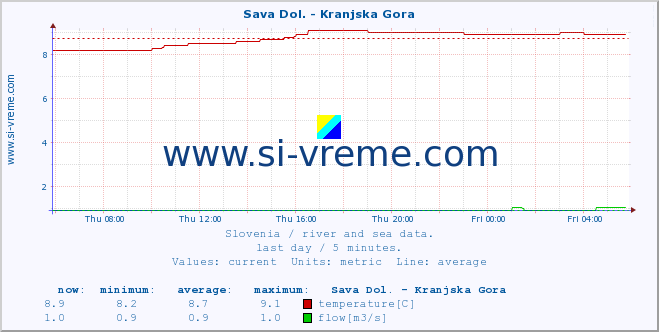  :: Sava Dol. - Kranjska Gora :: temperature | flow | height :: last day / 5 minutes.