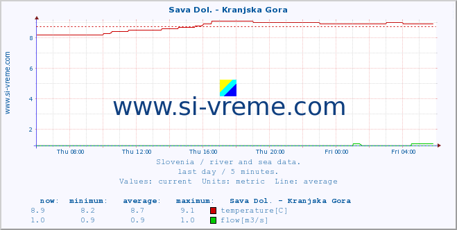  :: Sava Dol. - Kranjska Gora :: temperature | flow | height :: last day / 5 minutes.