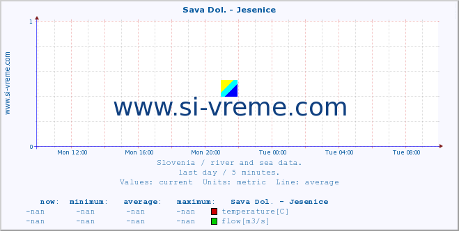  :: Sava Dol. - Jesenice :: temperature | flow | height :: last day / 5 minutes.