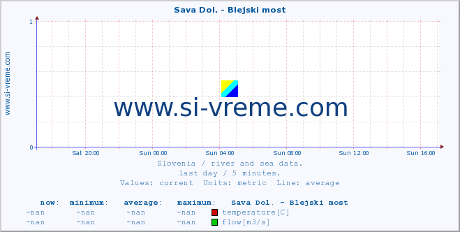  :: Sava Dol. - Blejski most :: temperature | flow | height :: last day / 5 minutes.