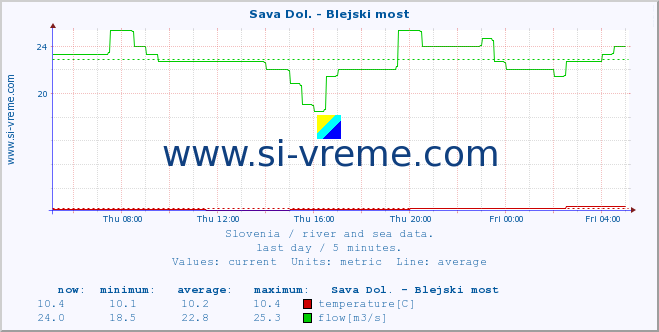  :: Sava Dol. - Blejski most :: temperature | flow | height :: last day / 5 minutes.